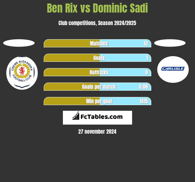 Ben Rix vs Dominic Sadi h2h player stats