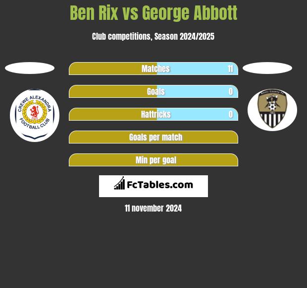 Ben Rix vs George Abbott h2h player stats