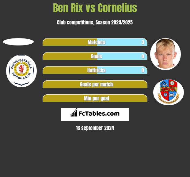 Ben Rix vs Cornelius h2h player stats