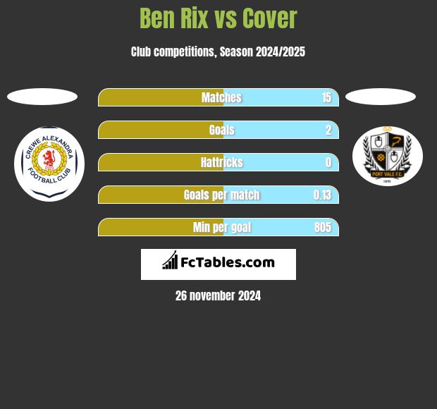 Ben Rix vs Cover h2h player stats