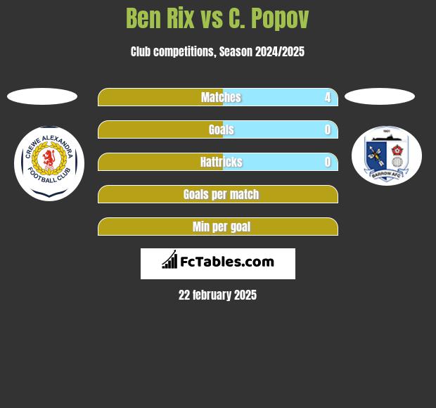 Ben Rix vs C. Popov h2h player stats