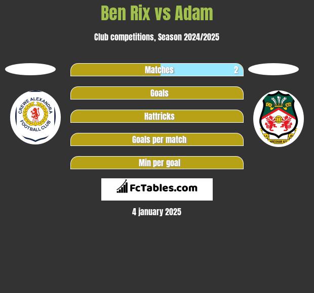 Ben Rix vs Adam h2h player stats