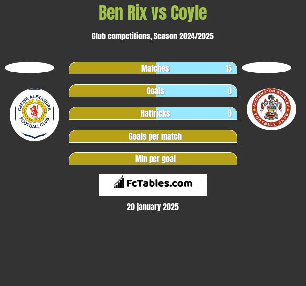 Ben Rix vs Coyle h2h player stats