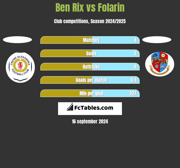 Ben Rix vs Folarin h2h player stats