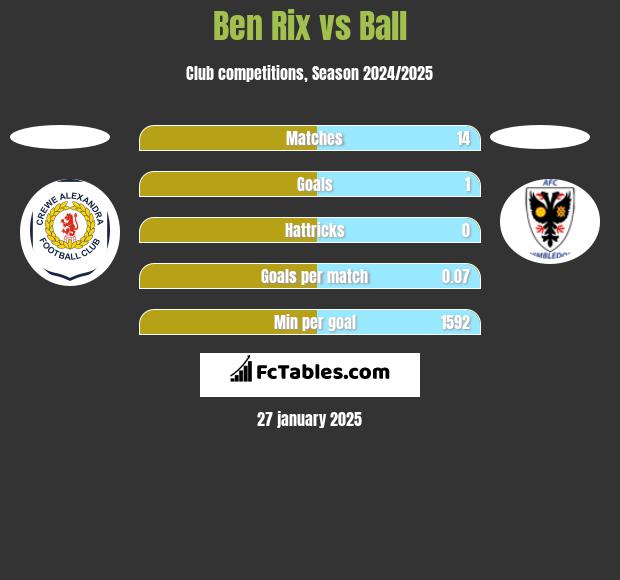 Ben Rix vs Ball h2h player stats