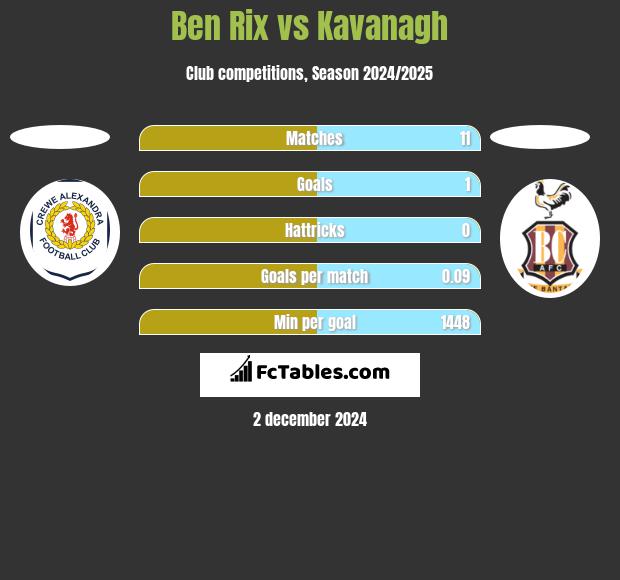 Ben Rix vs Kavanagh h2h player stats