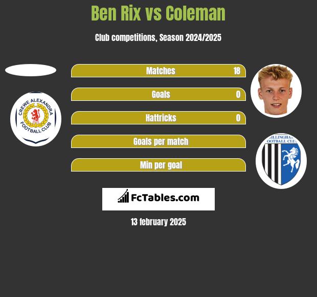 Ben Rix vs Coleman h2h player stats