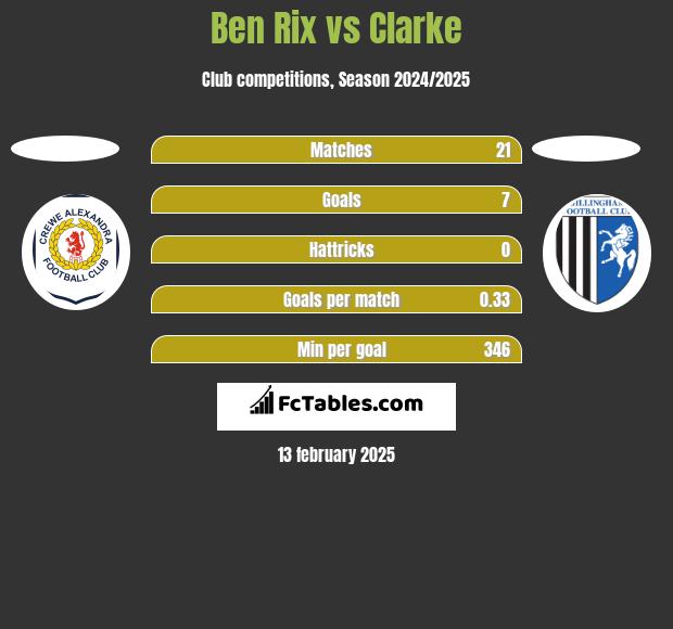 Ben Rix vs Clarke h2h player stats