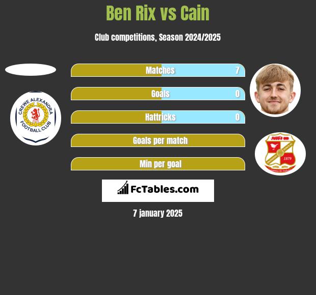 Ben Rix vs Cain h2h player stats