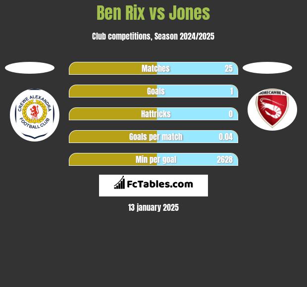 Ben Rix vs Jones h2h player stats