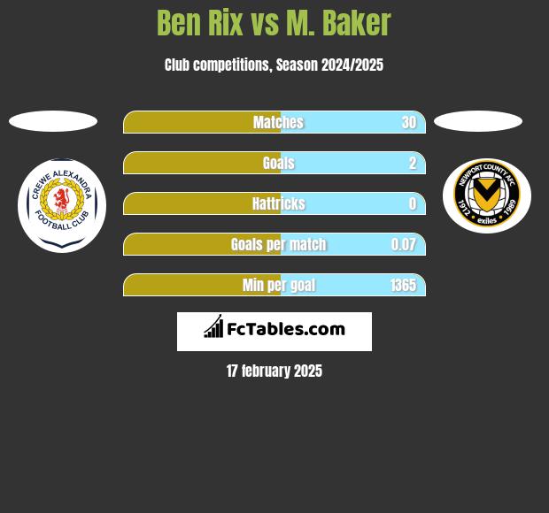 Ben Rix vs M. Baker h2h player stats