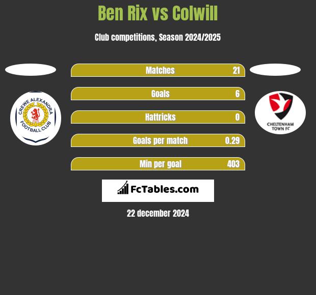 Ben Rix vs Colwill h2h player stats