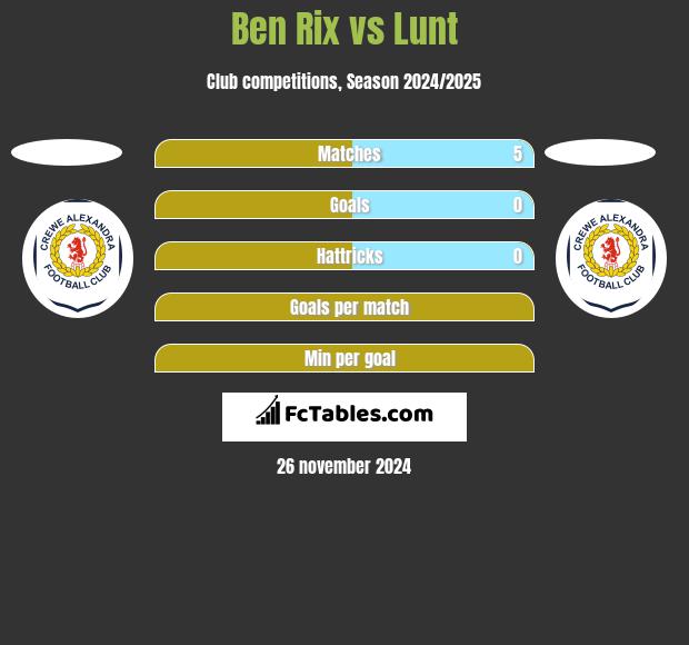 Ben Rix vs Lunt h2h player stats