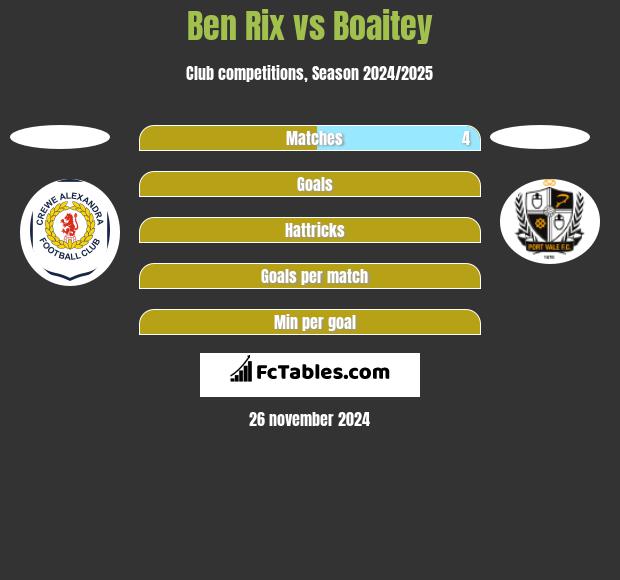 Ben Rix vs Boaitey h2h player stats