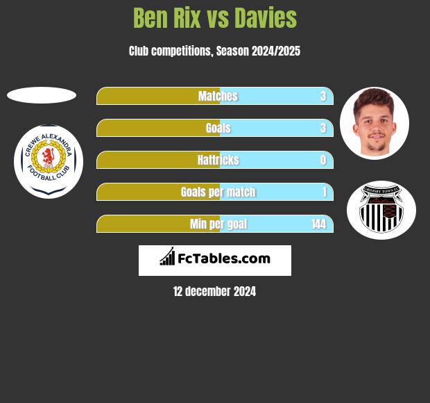 Ben Rix vs Davies h2h player stats