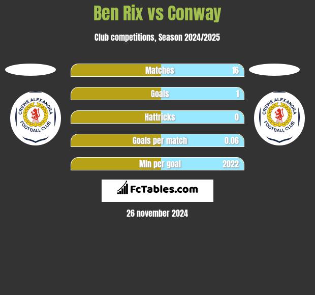 Ben Rix vs Conway h2h player stats