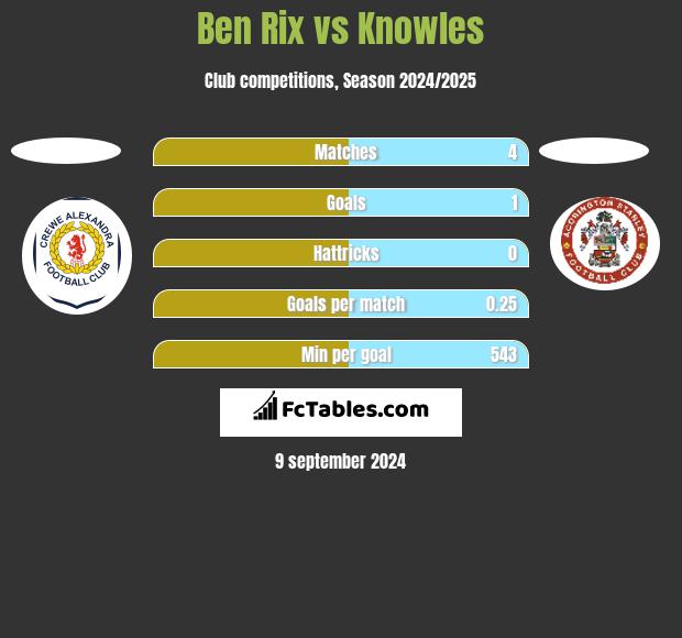 Ben Rix vs Knowles h2h player stats