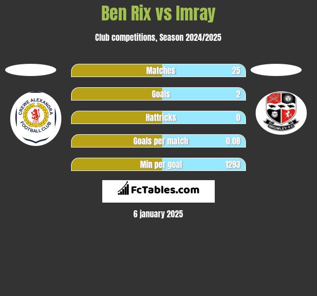 Ben Rix vs Imray h2h player stats