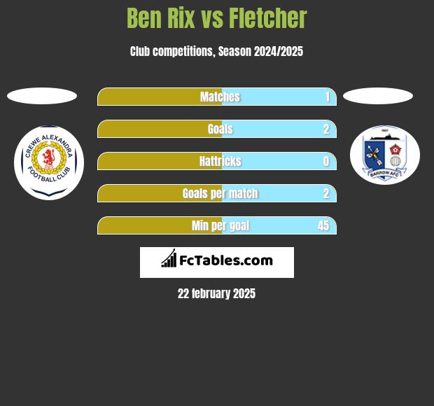 Ben Rix vs Fletcher h2h player stats