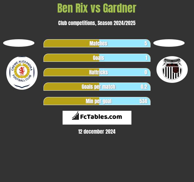 Ben Rix vs Gardner h2h player stats