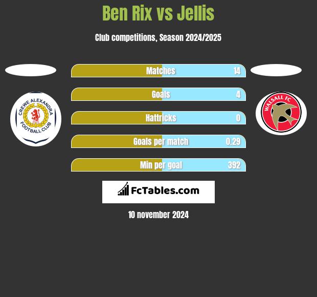 Ben Rix vs Jellis h2h player stats