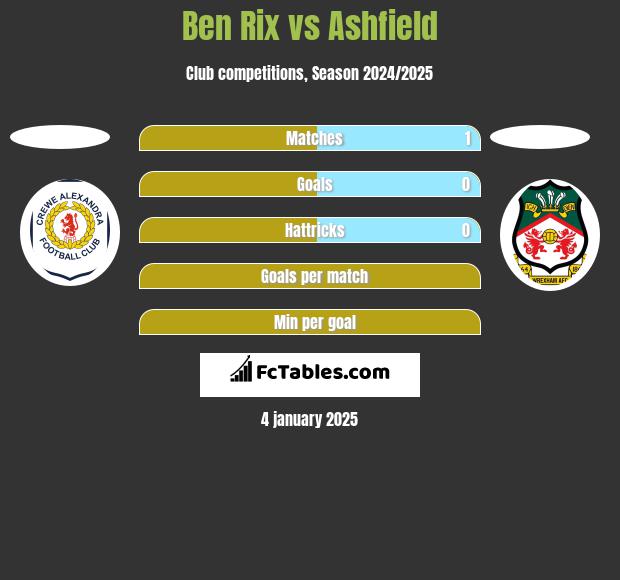 Ben Rix vs Ashfield h2h player stats