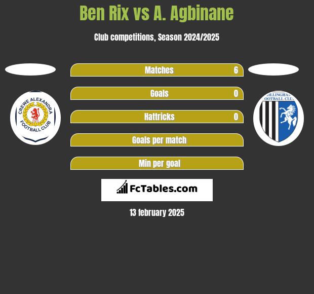 Ben Rix vs A. Agbinane h2h player stats