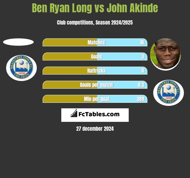 Ben Ryan Long vs John Akinde h2h player stats