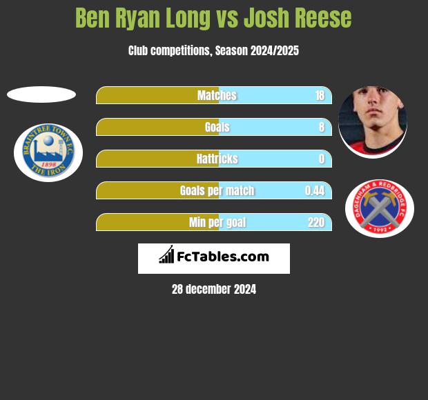 Ben Ryan Long vs Josh Reese h2h player stats