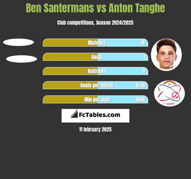 Ben Santermans vs Anton Tanghe h2h player stats