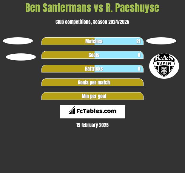 Ben Santermans vs R. Paeshuyse h2h player stats