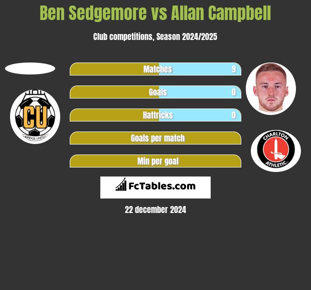 Ben Sedgemore vs Allan Campbell h2h player stats