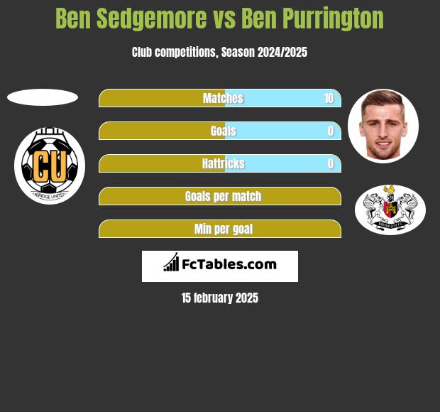 Ben Sedgemore vs Ben Purrington h2h player stats