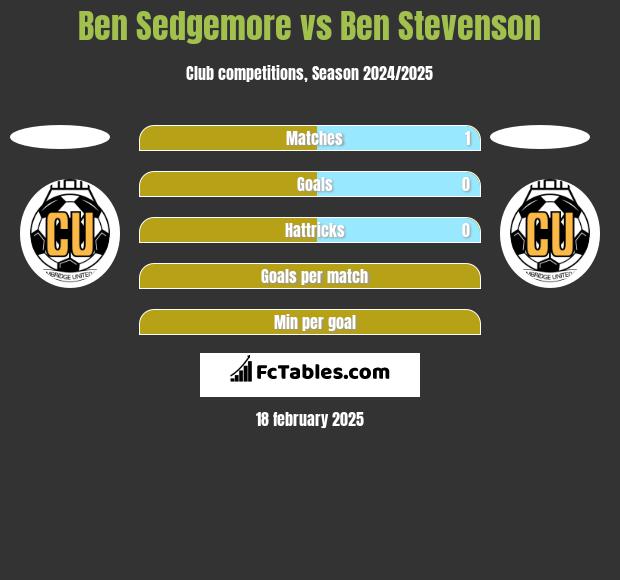 Ben Sedgemore vs Ben Stevenson h2h player stats