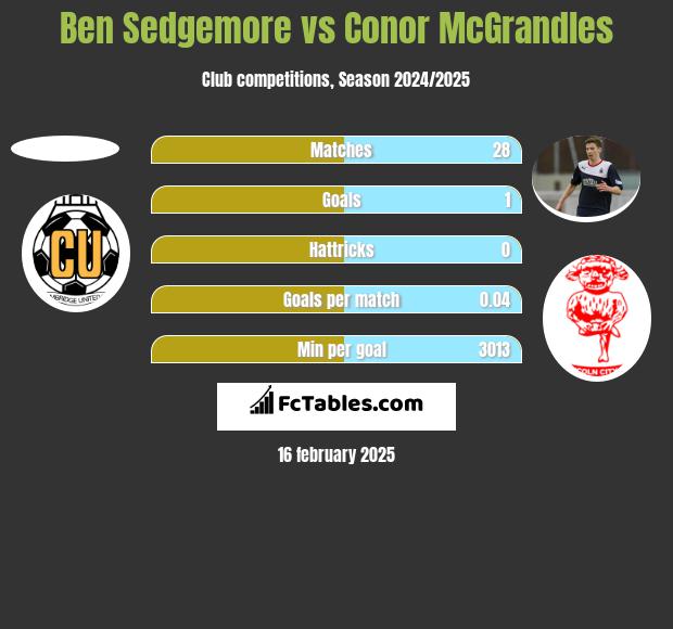 Ben Sedgemore vs Conor McGrandles h2h player stats