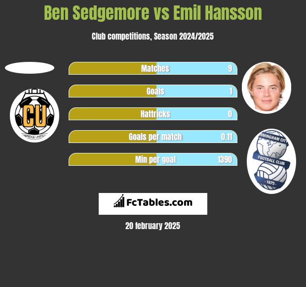 Ben Sedgemore vs Emil Hansson h2h player stats