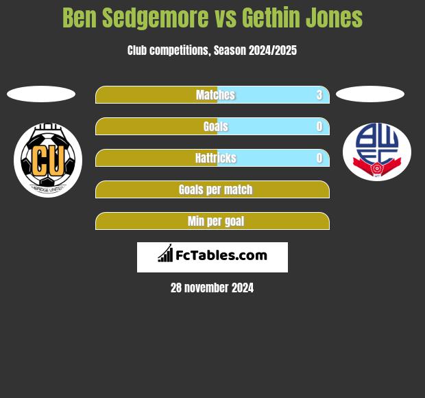 Ben Sedgemore vs Gethin Jones h2h player stats