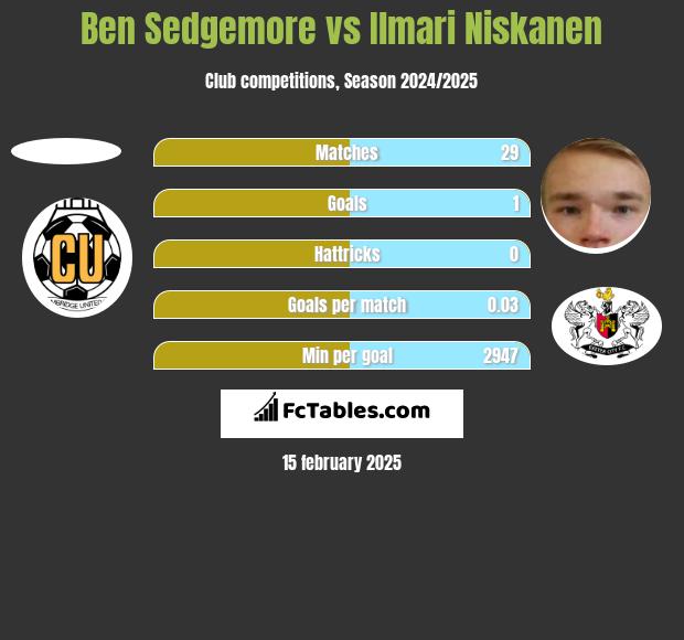 Ben Sedgemore vs Ilmari Niskanen h2h player stats