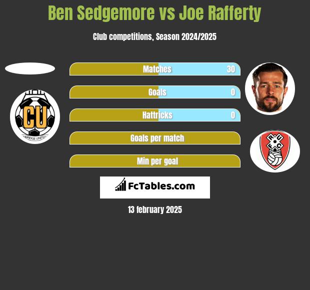 Ben Sedgemore vs Joe Rafferty h2h player stats