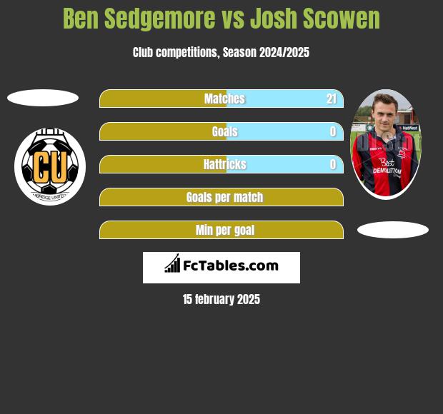 Ben Sedgemore vs Josh Scowen h2h player stats