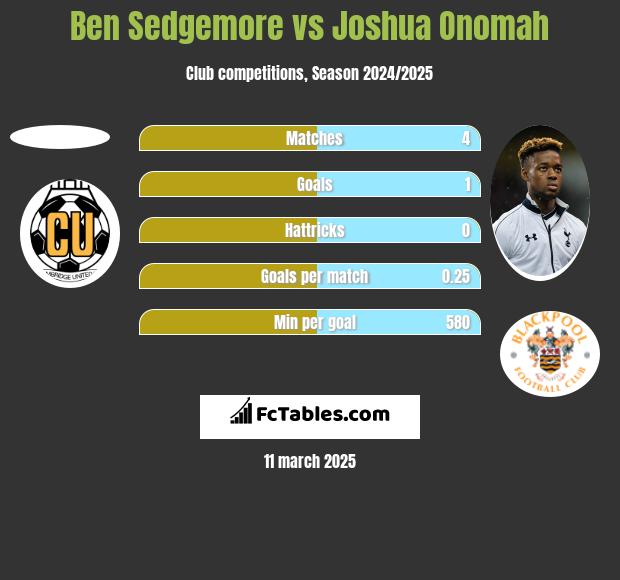 Ben Sedgemore vs Joshua Onomah h2h player stats