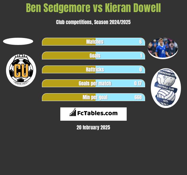 Ben Sedgemore vs Kieran Dowell h2h player stats