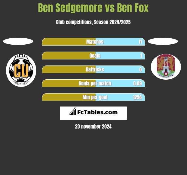 Ben Sedgemore vs Ben Fox h2h player stats