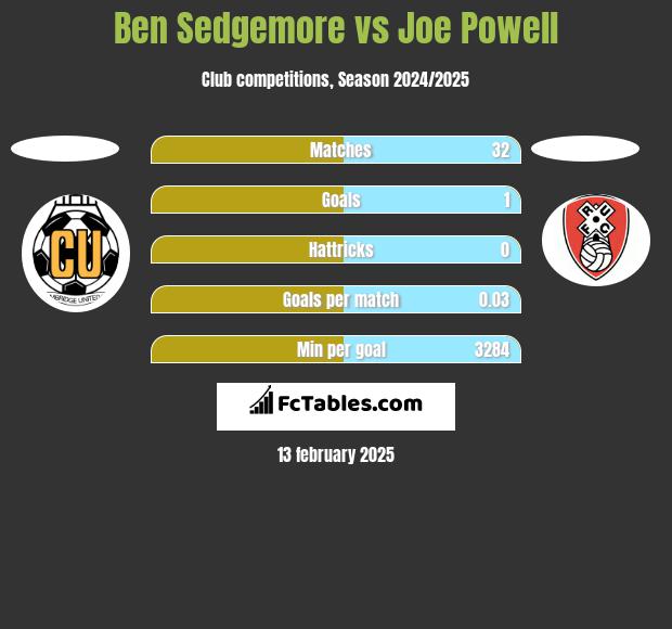 Ben Sedgemore vs Joe Powell h2h player stats