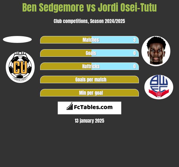 Ben Sedgemore vs Jordi Osei-Tutu h2h player stats