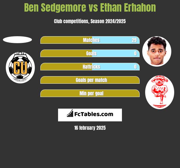 Ben Sedgemore vs Ethan Erhahon h2h player stats