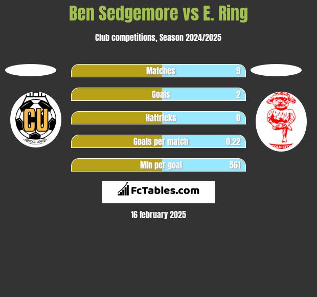 Ben Sedgemore vs E. Ring h2h player stats