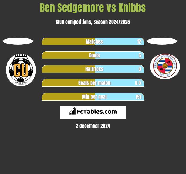 Ben Sedgemore vs Knibbs h2h player stats