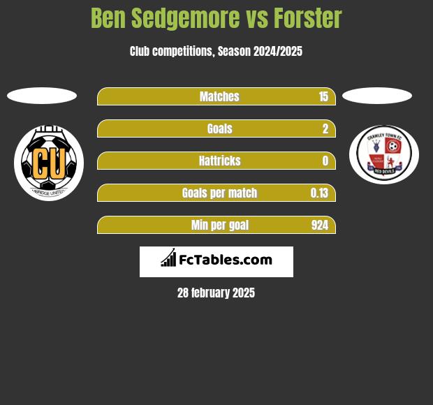 Ben Sedgemore vs Forster h2h player stats