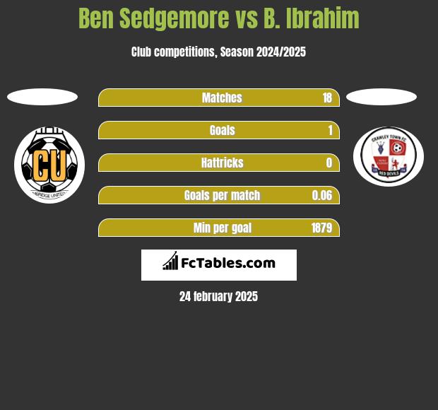 Ben Sedgemore vs B. Ibrahim h2h player stats